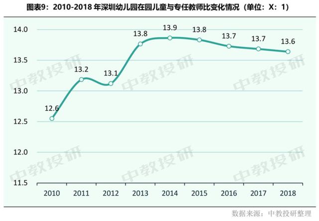 根据中教投研发布的《深圳幼儿园行业发展趋势分析报告2019-2020》