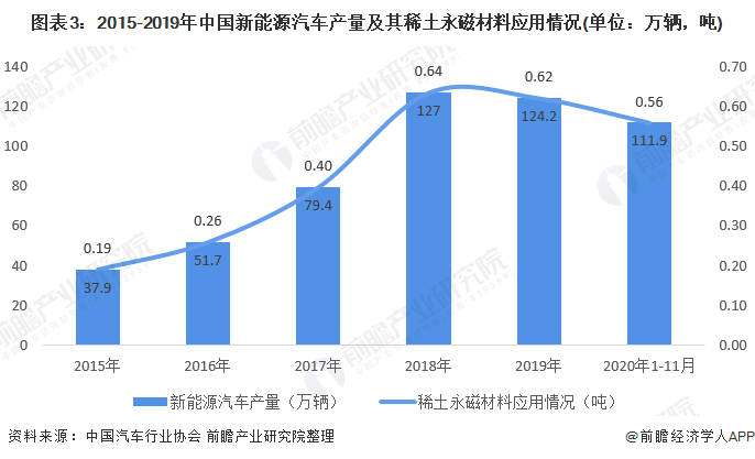 2021年中国永磁材料在新能源汽车行业应用现状与发展前景分析 大势所