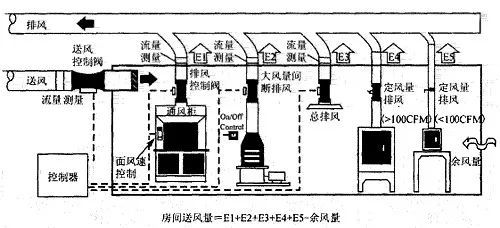 洁净室排风排烟系统设计