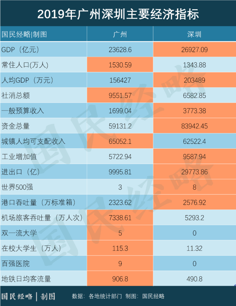 深圳2020年GDP突破11万亿_广东2020年GDP突破11万亿元 增速2.3 与全国持平