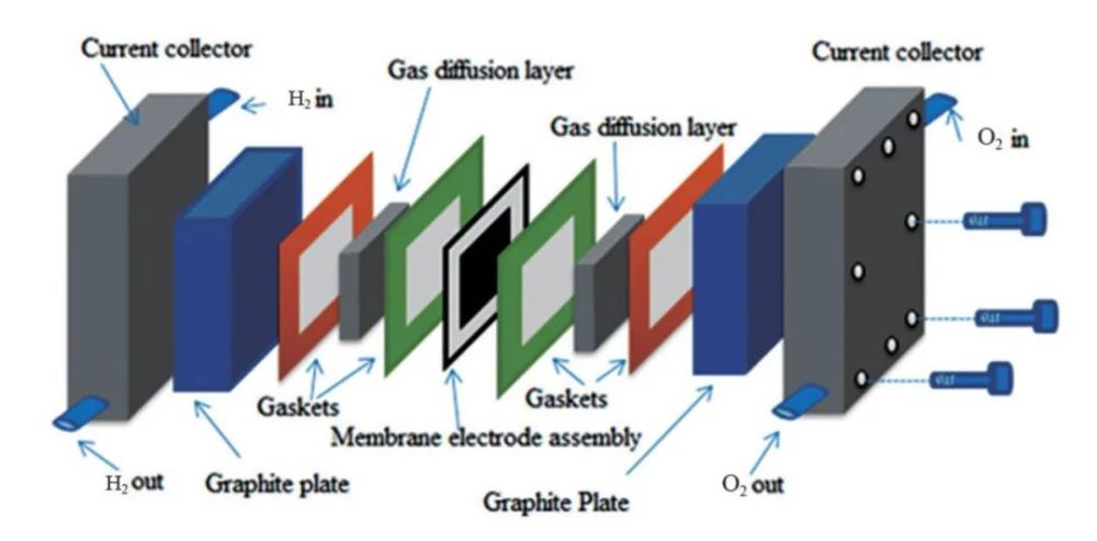 pemfc 燃料电池结构图