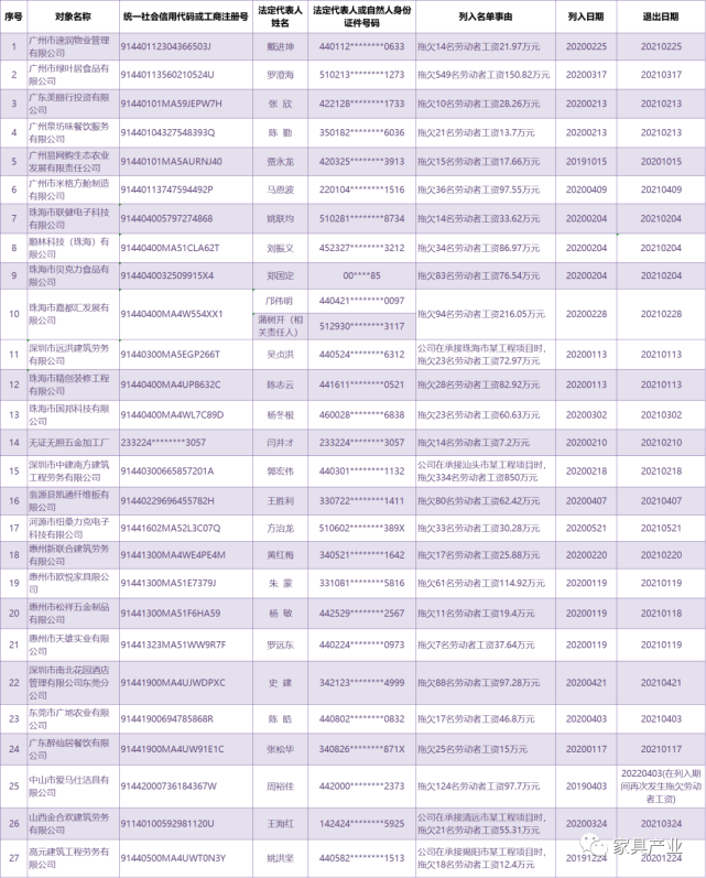 88万元2,惠州市欧悦家具有限公司朱蒙 331081*5816拖欠61名