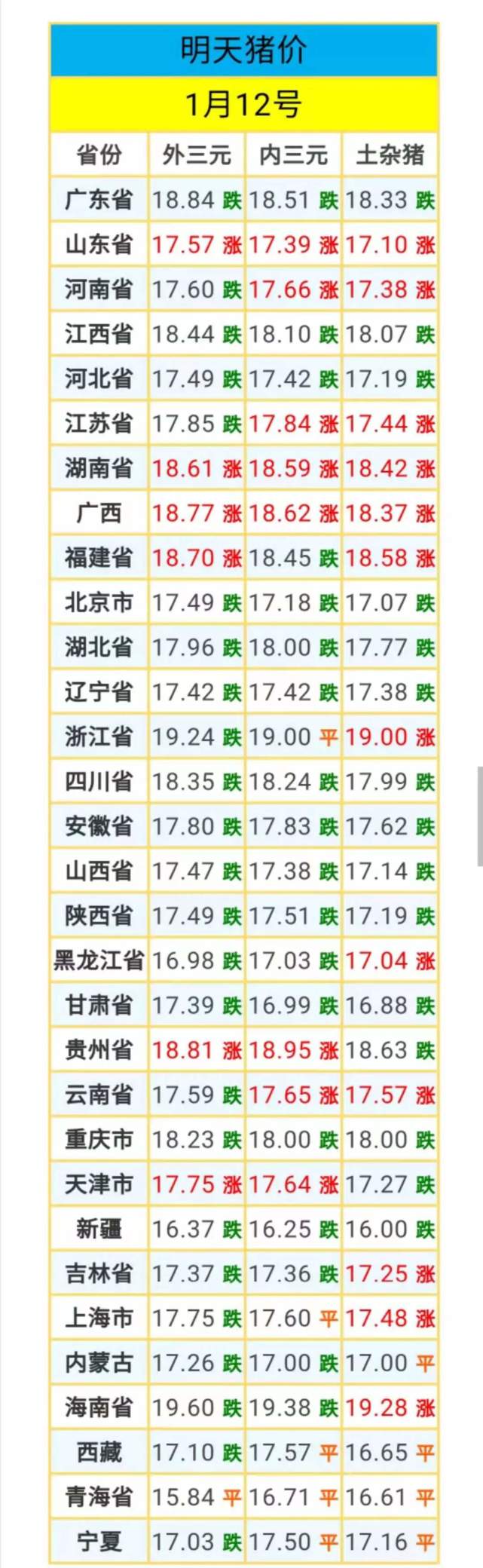 猪价早知道:2021年1月12日,生猪价格行情如何?