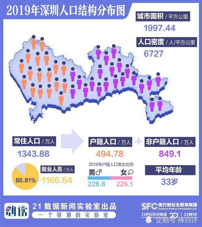 深圳市人口结构_雄安将再造一个深圳 从人口和消费趋势可找到答案