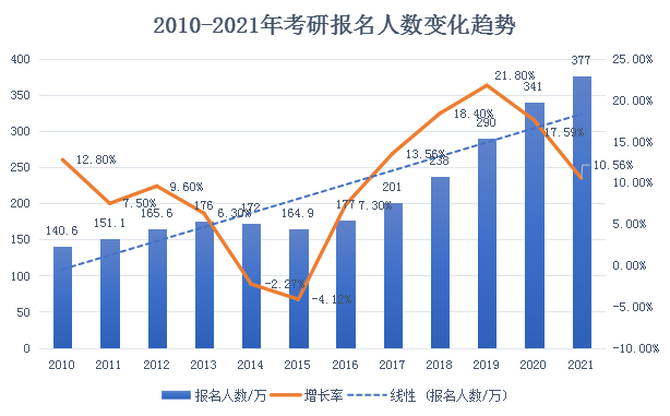 21年考研落下帷幕,22年考研趋势将呈现的六个新高_腾讯新闻插图