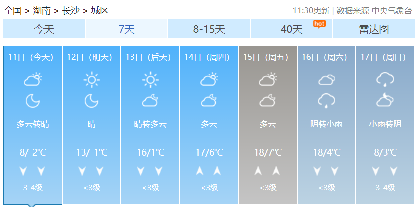 长沙人可以享受五天的明媚阳光 ▲长沙未来一周天气预报 不过早晚气温