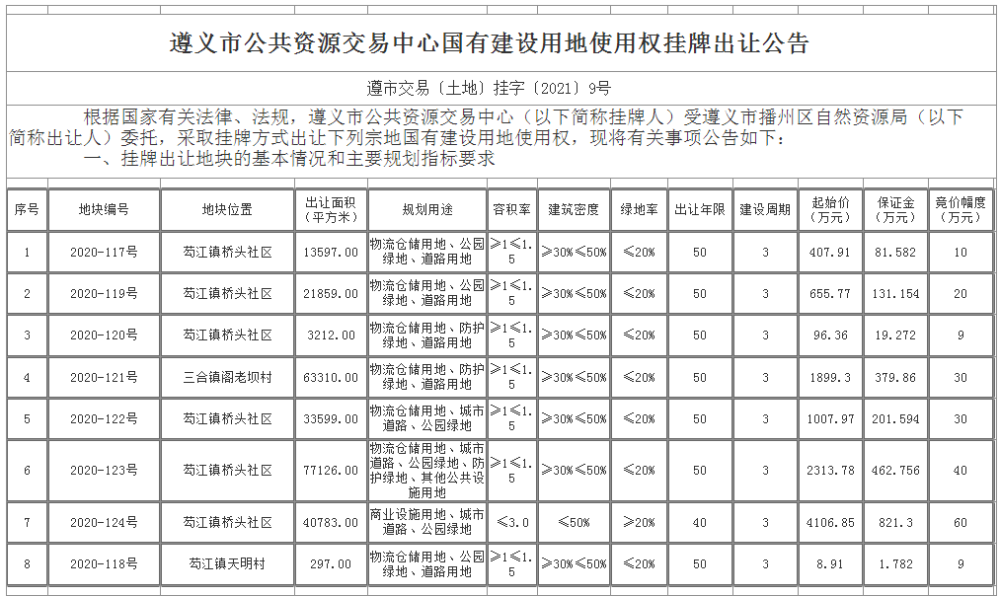 3万㎡!遵义市播州区挂牌出让8宗地块