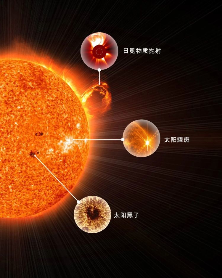 图片素材:日冕物质抛射-esa&nasa/soho,太阳耀斑-sdo,太阳黑子-nso
