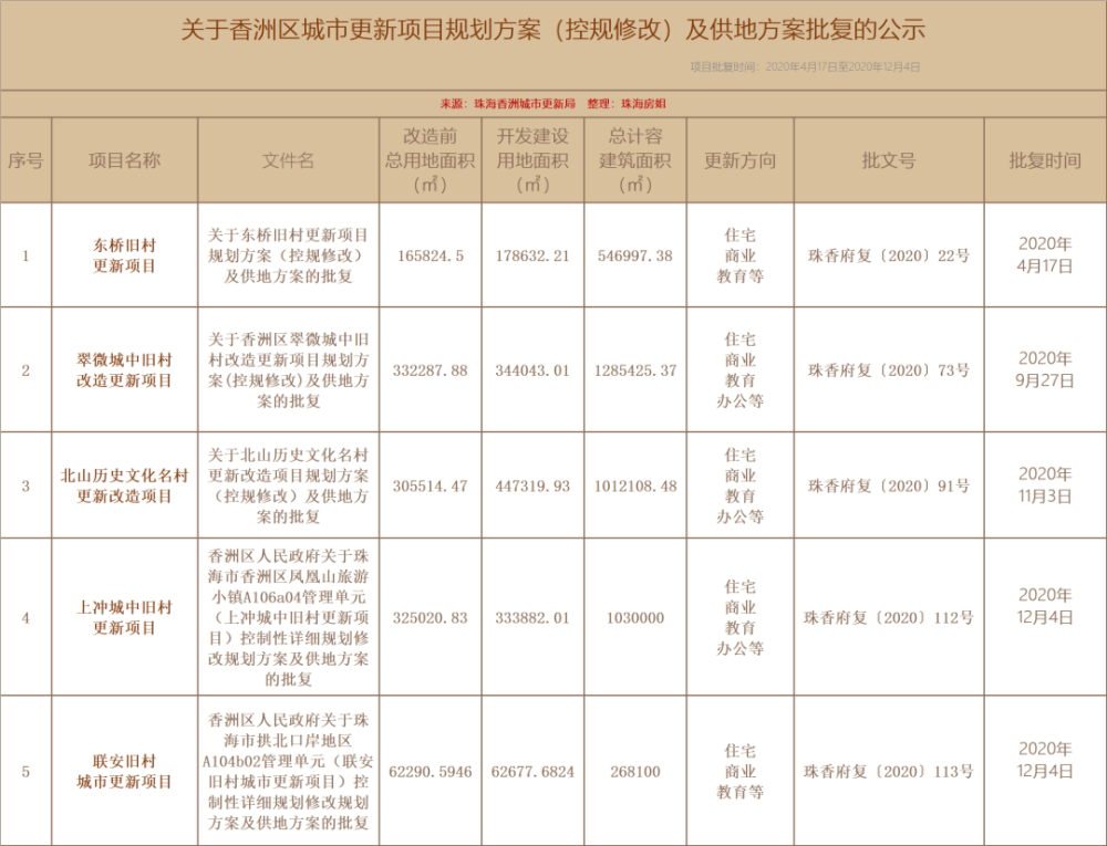 2021年珠海"拆迁地图"出炉!