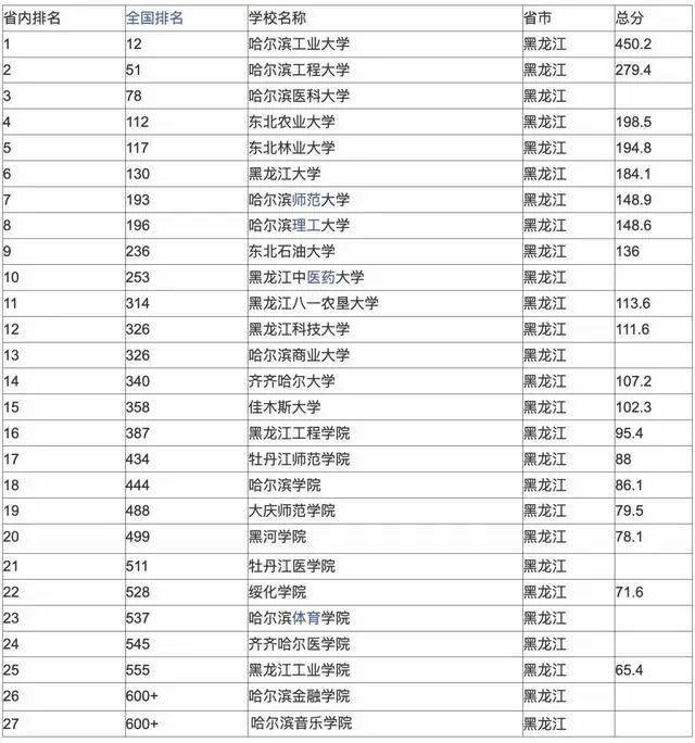 黑龙江省的大学排名_黑龙江省中医药大学