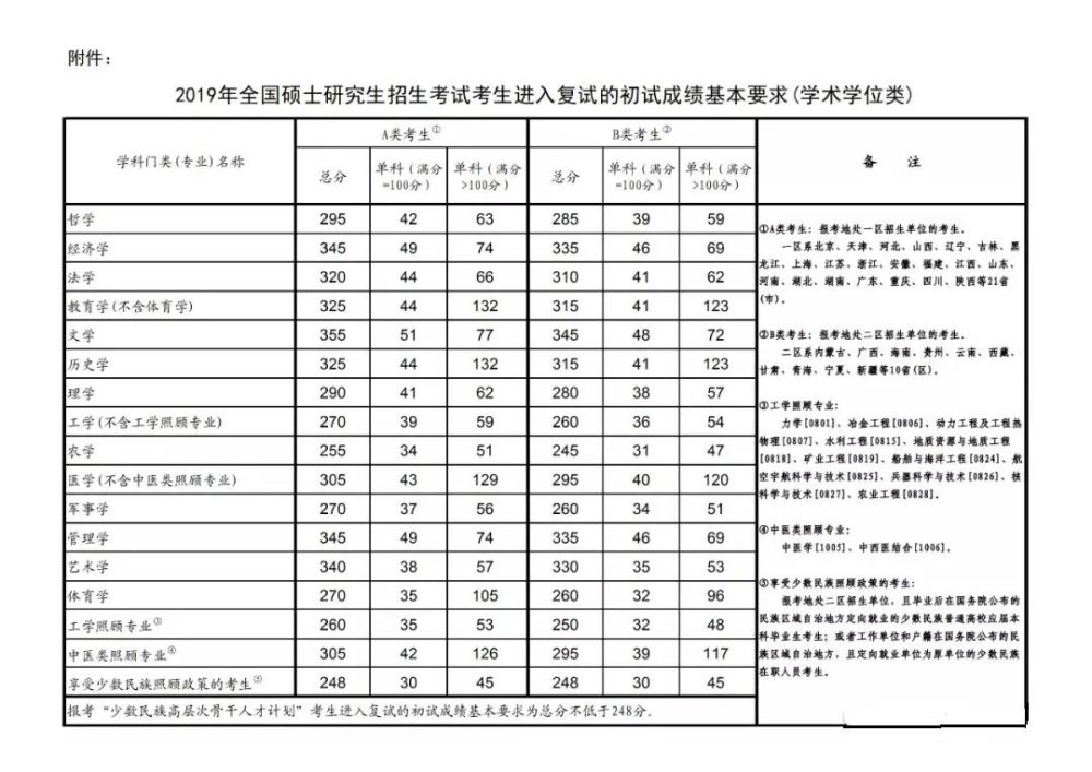 东北师范大学硕士研究生招生复试基本分数线20202019