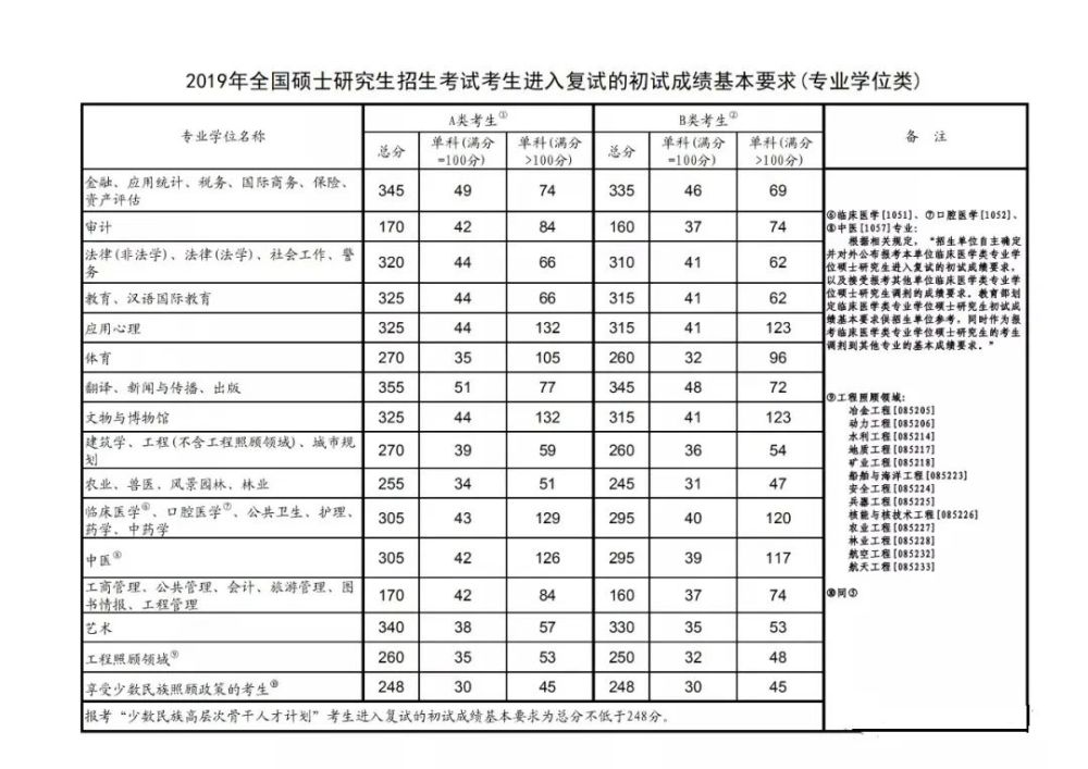 东北师范大学硕士研究生招生复试基本分数线20202019