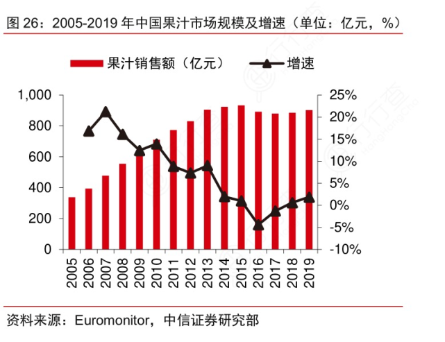 追究其背后原因,市场消费习惯的改变,让风味果汁的接受度变低.