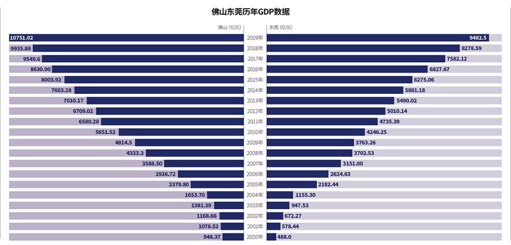 东莞GDP调整_东莞地区星级酒店经营数据分析(3)