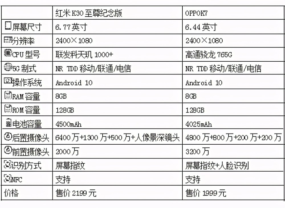 红米k30至尊纪念版和oppok7的价格相差200元哪款更值得入手