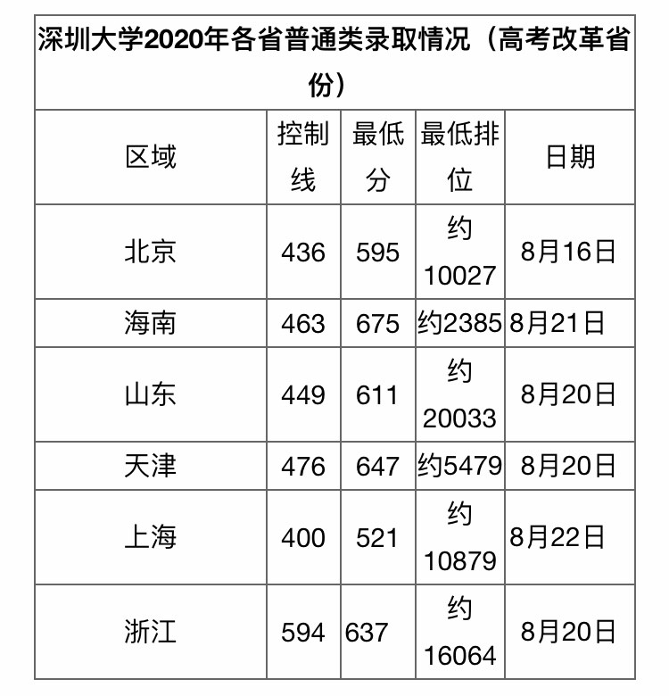 深圳大学2020年高考录取分数线汇总