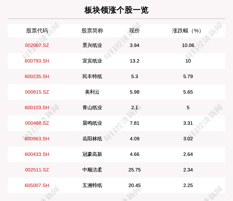 造纸板块走强,23只个股上涨,景兴纸业上涨10.06%