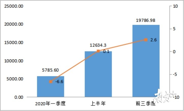 深圳市2020年gdp(3)