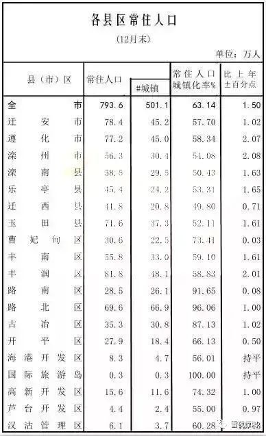 唐山市区人口数量_2016 2017年唐山人口数量排名统计及中国人口数量趋势预测