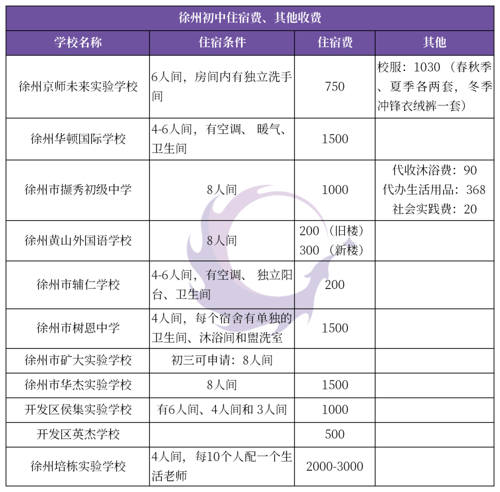 三年初中到底要花多少钱?徐州2020多所初中学费,住宿费汇总