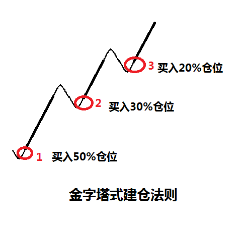 再给大家介绍一个概念叫:金字塔式建仓;在位置2卖出股票,在位置5买入