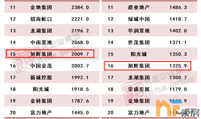旭辉集团排名_旭辉集团(2)