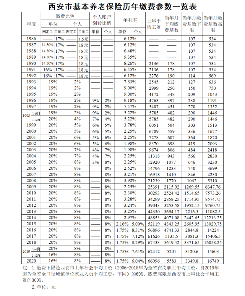 西安市基本养老保险历年缴费基数明细