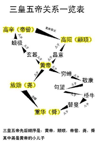 世人皆知的"三皇五帝"究竟何许人也?