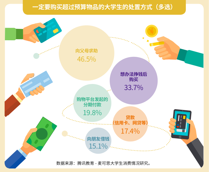 大学生消费情况研究超三成不知如何区分校园贷是否正规