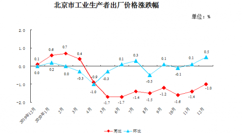 2020北京减少外地人口_北京户籍人口和外来人口双下降 超半数家庭不足三口人(2)