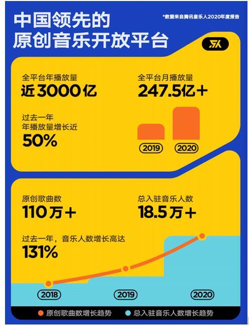 腾讯音乐人2020年度盘点出炉 全平台年播放量近3000亿