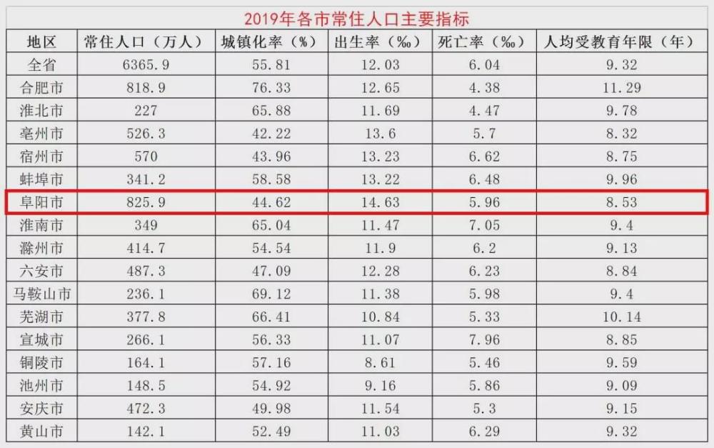 阜阳市常住人口_阜阳常住人口数据出炉 界首常住人口居然......(3)