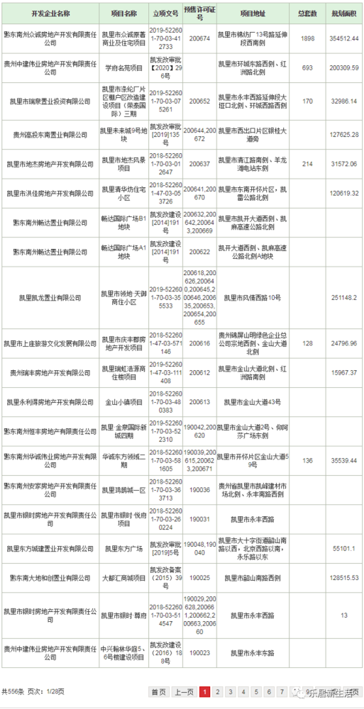 凯里市人口有多少_黔东南州各市县面积人口 黎平县面积最大,凯里市人口最多(2)