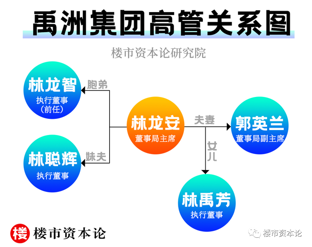 林龙安的千亿代价沉重禹洲有息负债640亿踩红线