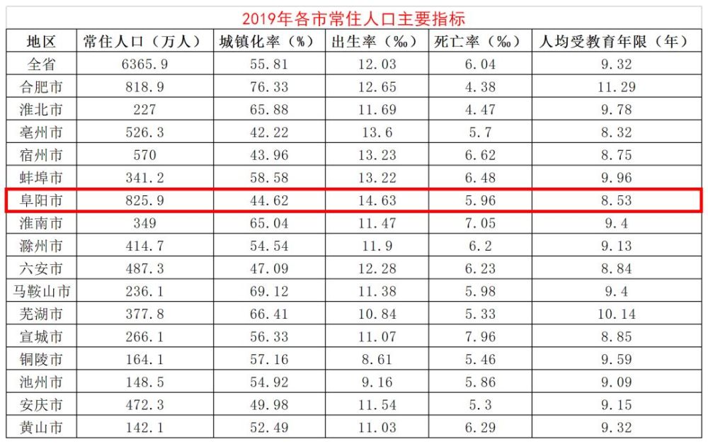 阜阳市常住人口_阜阳常住人口数据出炉 界首常住人口居然......(3)