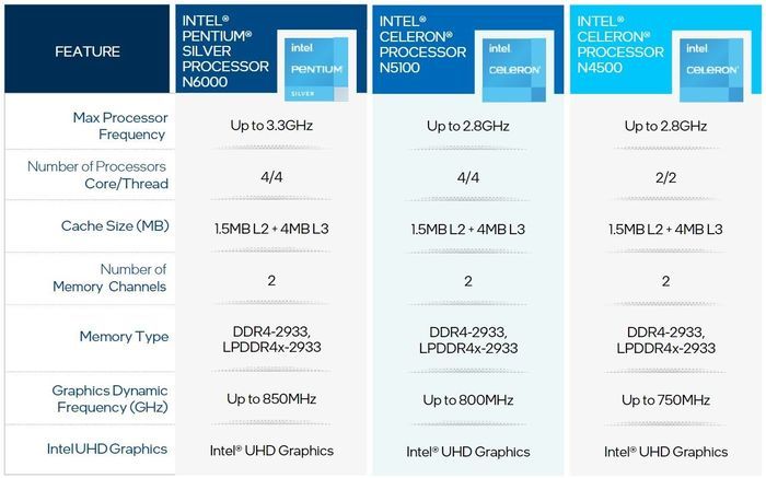 英特尔发布全新 10nm 奔腾银牌和赛扬处理器