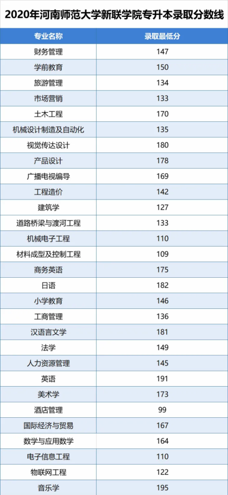 河南专升本院校:河南师范大学新联学院2018-2020年专升本分数线