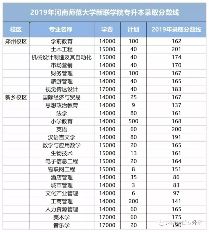 河南专升本院校:河南师范大学新联学院2018-2020年专升本分数线