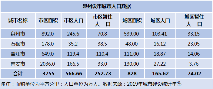 泉州市区人口有多少_福建作为经济大省,为什么没有特大城市