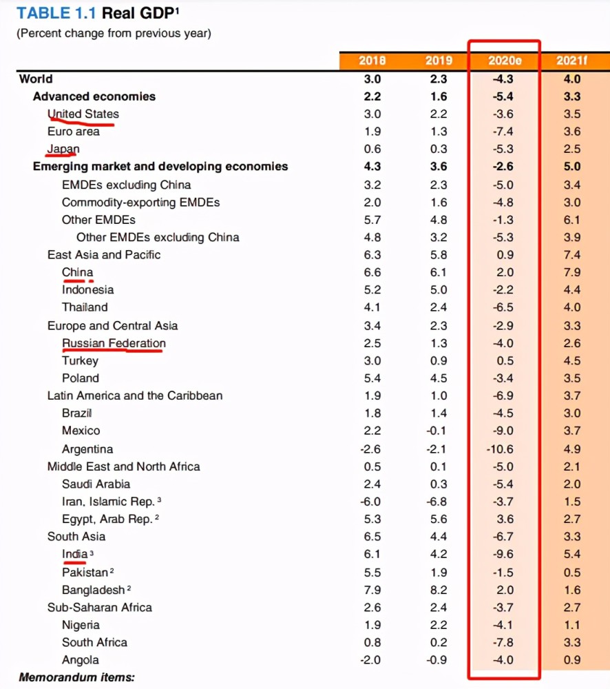 2021中印各国gdp_一季度意大利经济增长0.1 ,GDP约4916亿美元,仍在欧洲排第四名(2)
