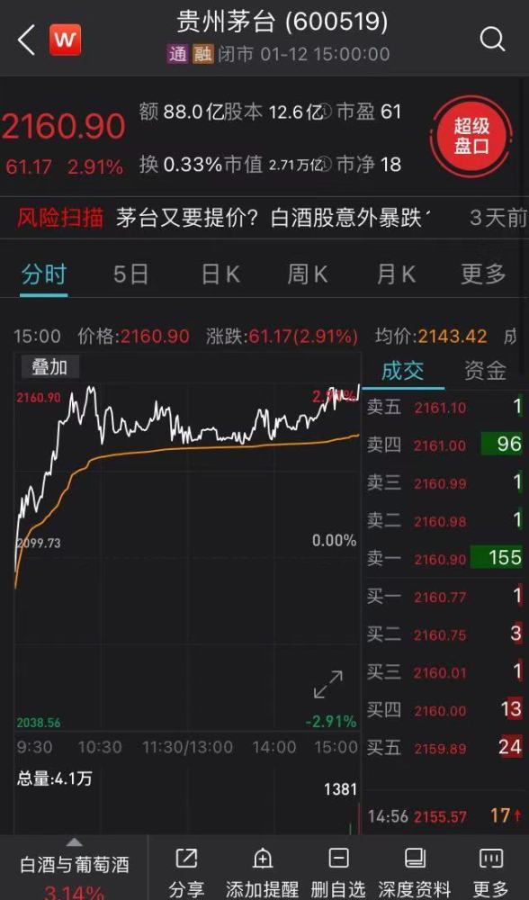 贵州茅台股价再创历史新高,春节旺季推动酒价冲刺3000元