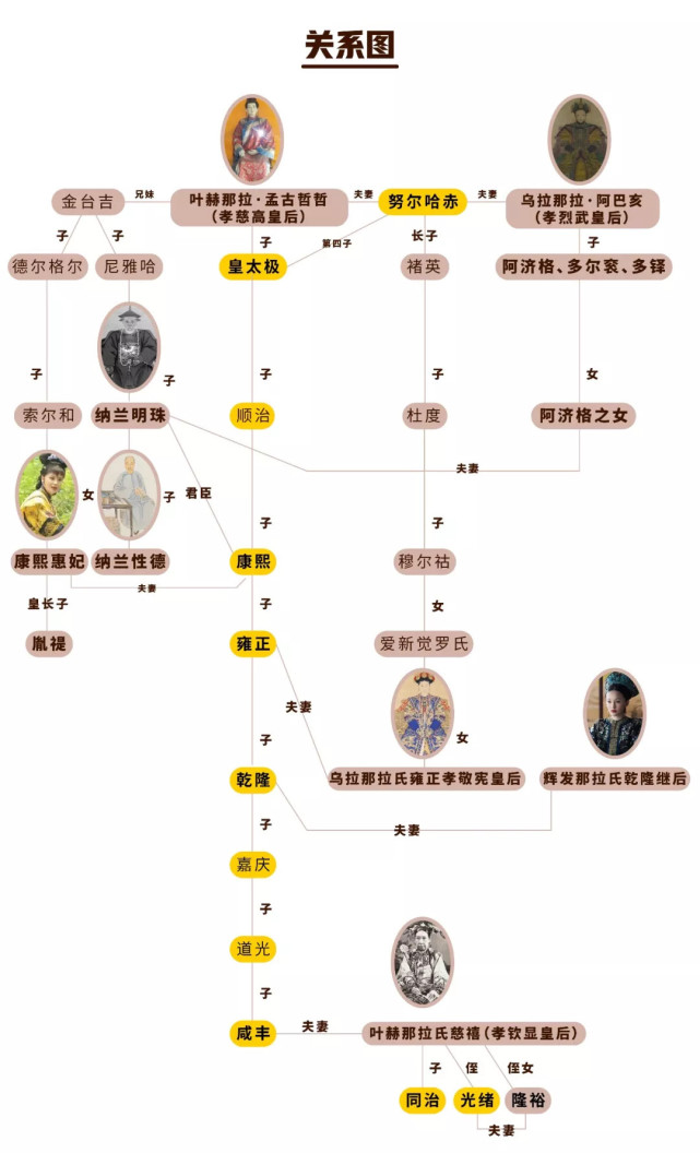 爱新觉罗的死敌 却出了6位皇后 生了3位皇帝 还诞生了