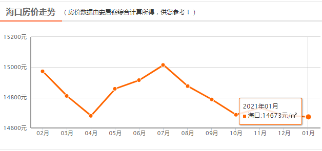 2021最新海南房价数据,跟你想的一样吗?