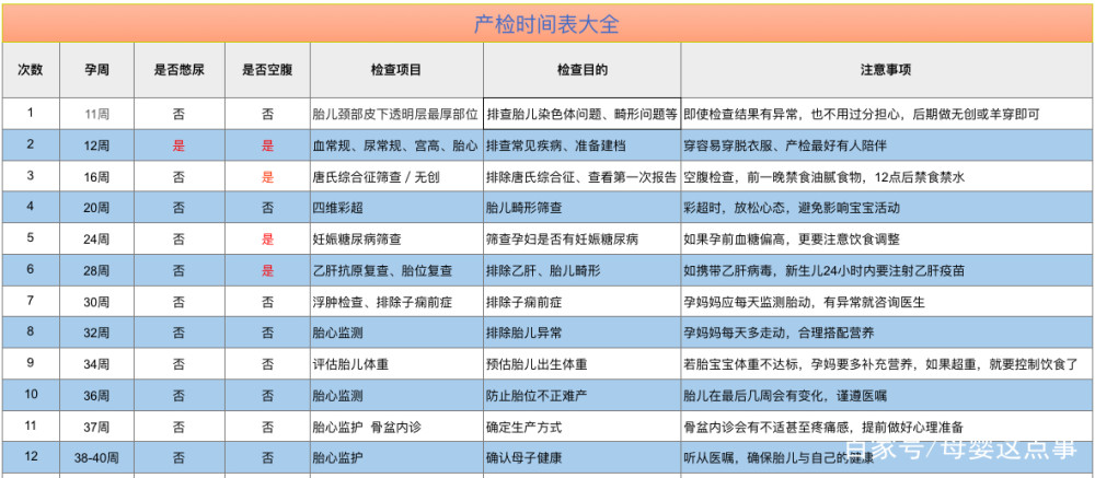 新手孕妈必看:孕检时间表汇总,孕期必做项目,注意什么?