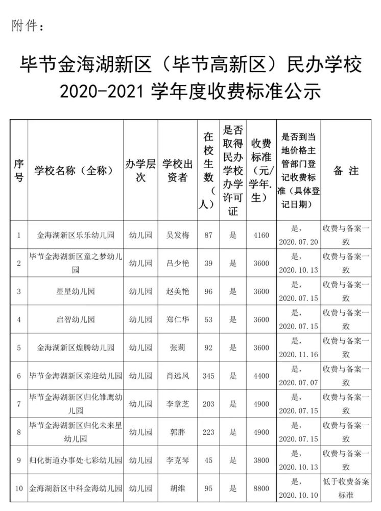 毕节这些民办学校收费标准公示