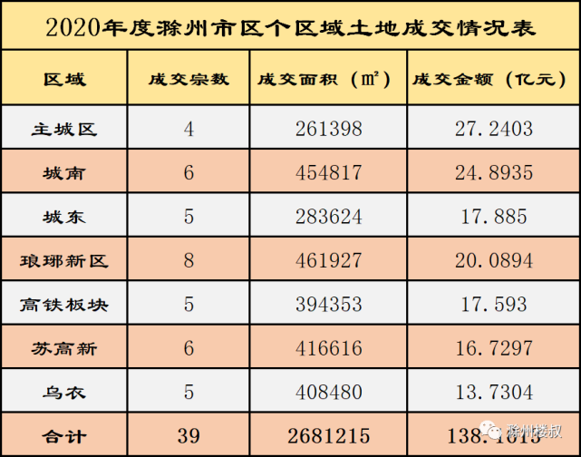 2020年滁州市区土拍大盘点,39宗,138亿!