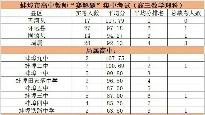 安徽教师成绩排名_二建成绩安徽(3)