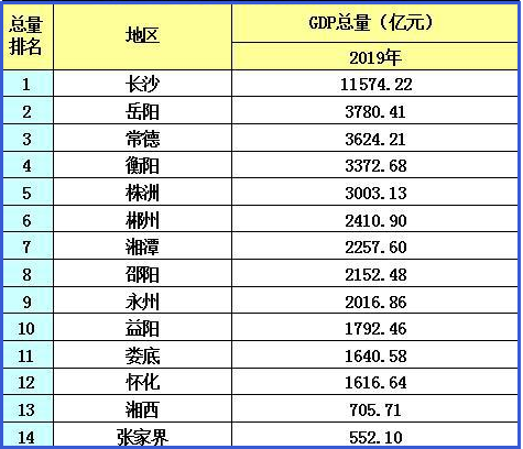 永州上半年gdp