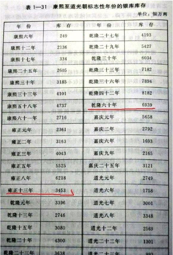 康熙国库占gdp_康熙死后国库剩2716万两,雍正剩3453万,晚年昏庸的乾隆剩多少