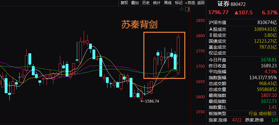 的攻城拔寨的力量, 从盘口角度看, 板块形成了一个"苏秦背剑"的走势